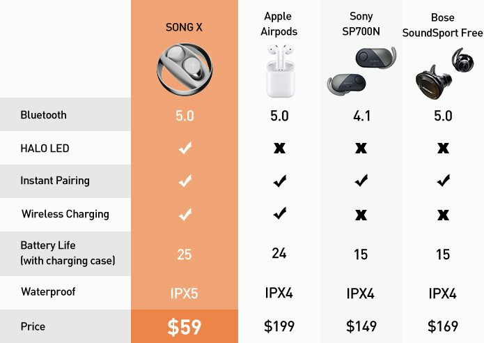 SONGX SONG X TWS Earbud Bluetooth 5.0 Wireless Charging IPX5 Waterproof MSRP $99