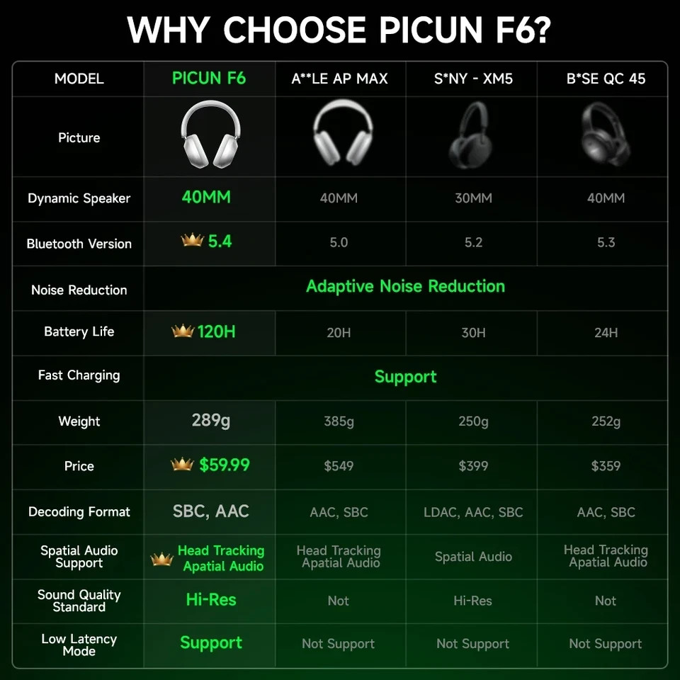 Picun F6 BLUE Active Noise Cancelling Wireless Headphones Head Tracking – NEW