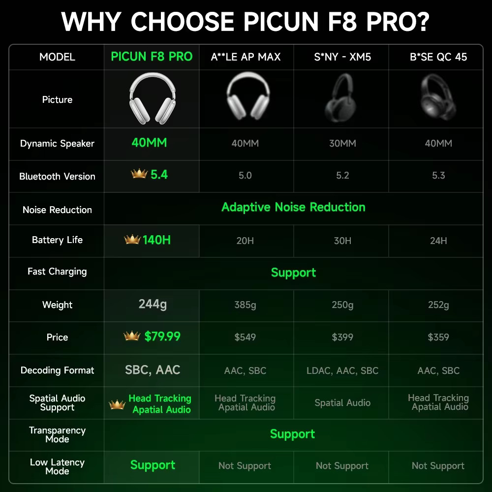 Picun F8 Pro ANC Wireless Headphones Bluetooth 5.4 Over-Ear Spatial Audio Mic