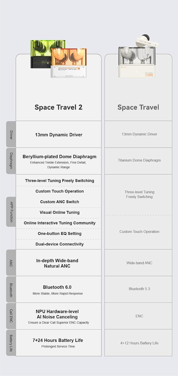 Space Travel 2 HiFi Noise-Canceling TWS Wireless Earphone Bluetooth