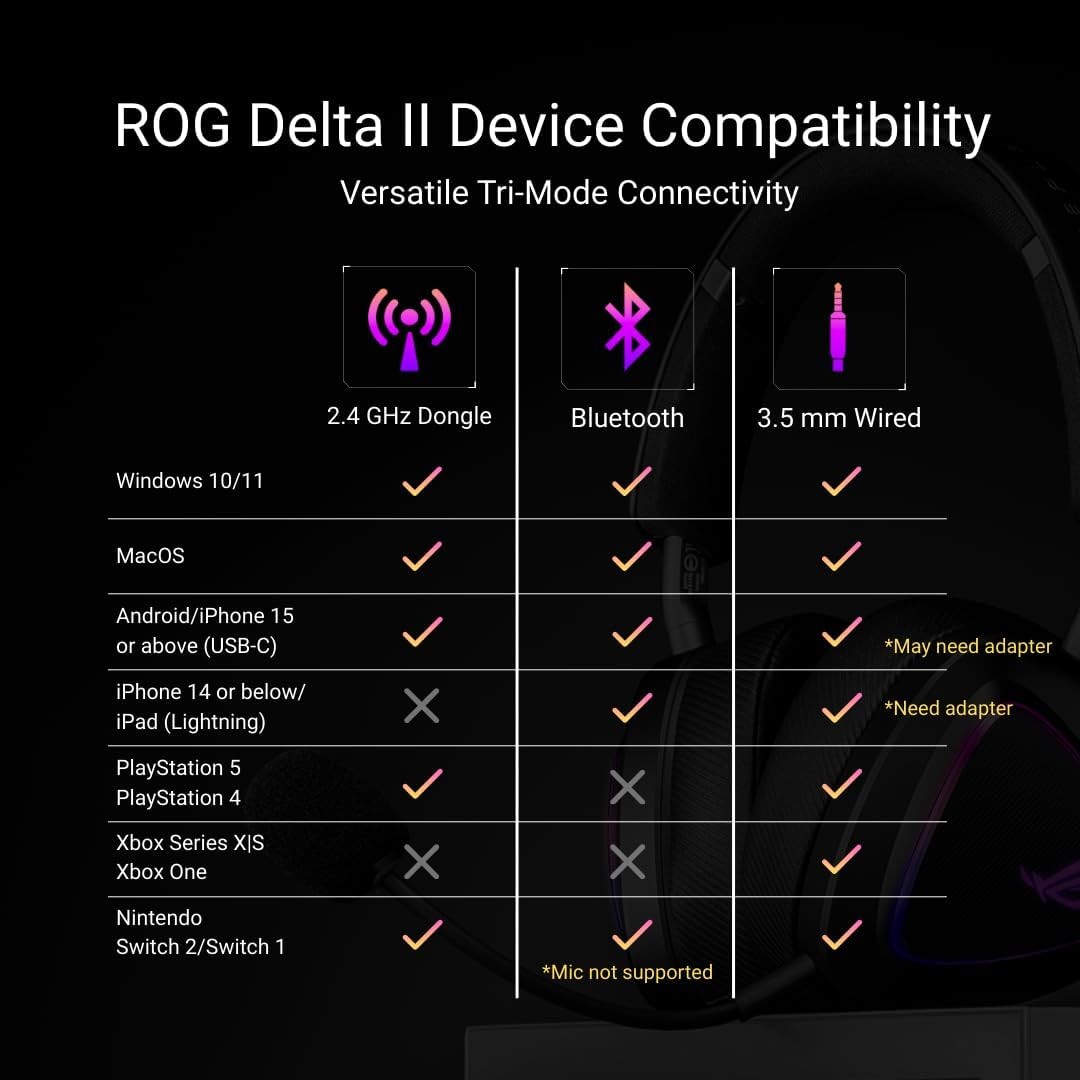 ASUS ROG Delta II Wireless Gaming Headset White 110Hr Battery Tri-Mode PC PS5