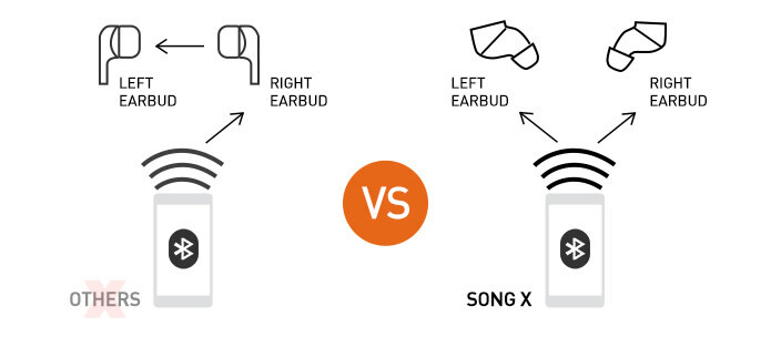 SONGX SONG X TWS Earbud Bluetooth 5.0 Wireless Charging IPX5 Waterproof MSRP $99