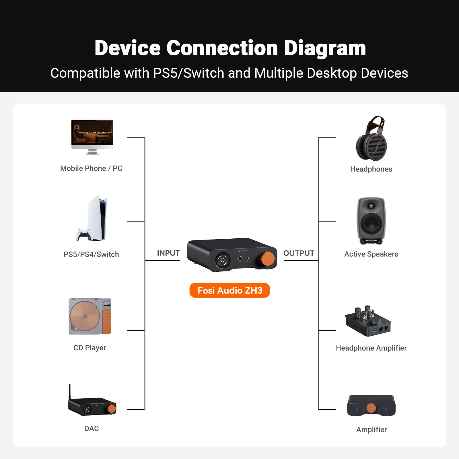Fosi Audio ZH3 DAC Headphone Amp, plus Headphone i5, + 4.4mm cable standard free