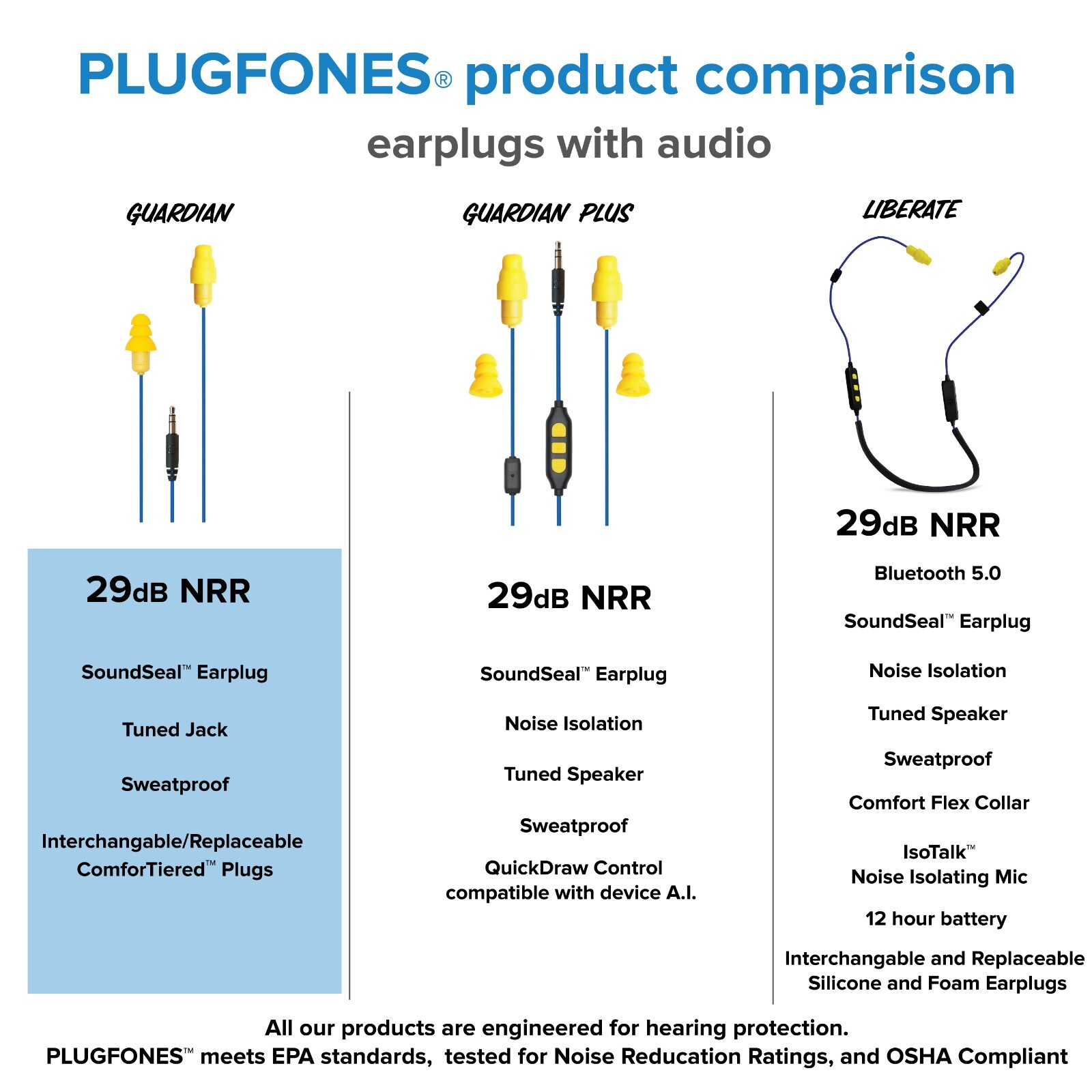Plugfones Guardian Earplugs with Audio Ear Plug Headphones 26 dB NRR Orange OSHA