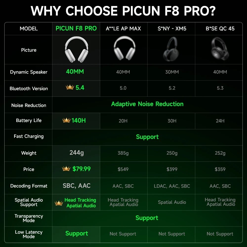 Picun F8 Pro ANC Headphones-3D Spatial Audio, Head Tracking, ENC Mic Low Latency