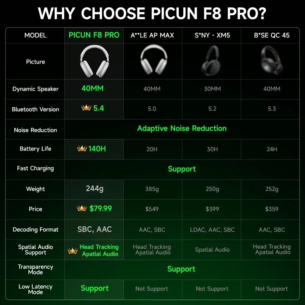 Picun F8 Pro ANC Wireless Headphones Bluetooth 5.3 Headset HIFI 3D Audio Mic